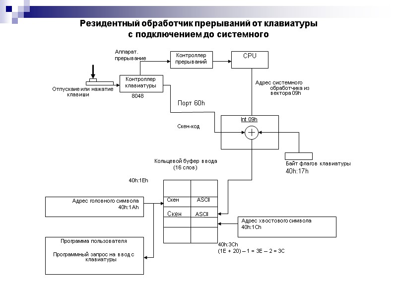 Резидентный обработчик прерываний от клавиатуры с подключением до системного